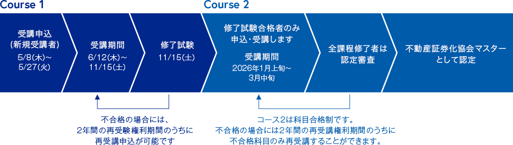 不動産証券化協会認定マスター取得ガイド│不動産証券化に関する唯一の資格